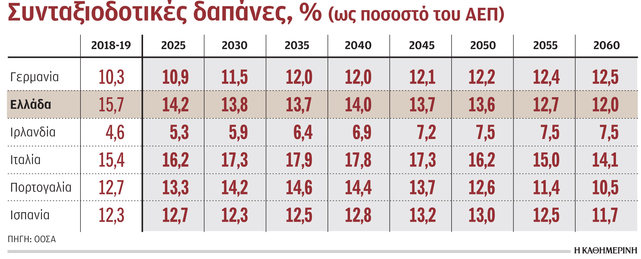 Συντάξεις: Το δημογραφικό οδηγεί σε αύξηση ορίων ηλικίας-1