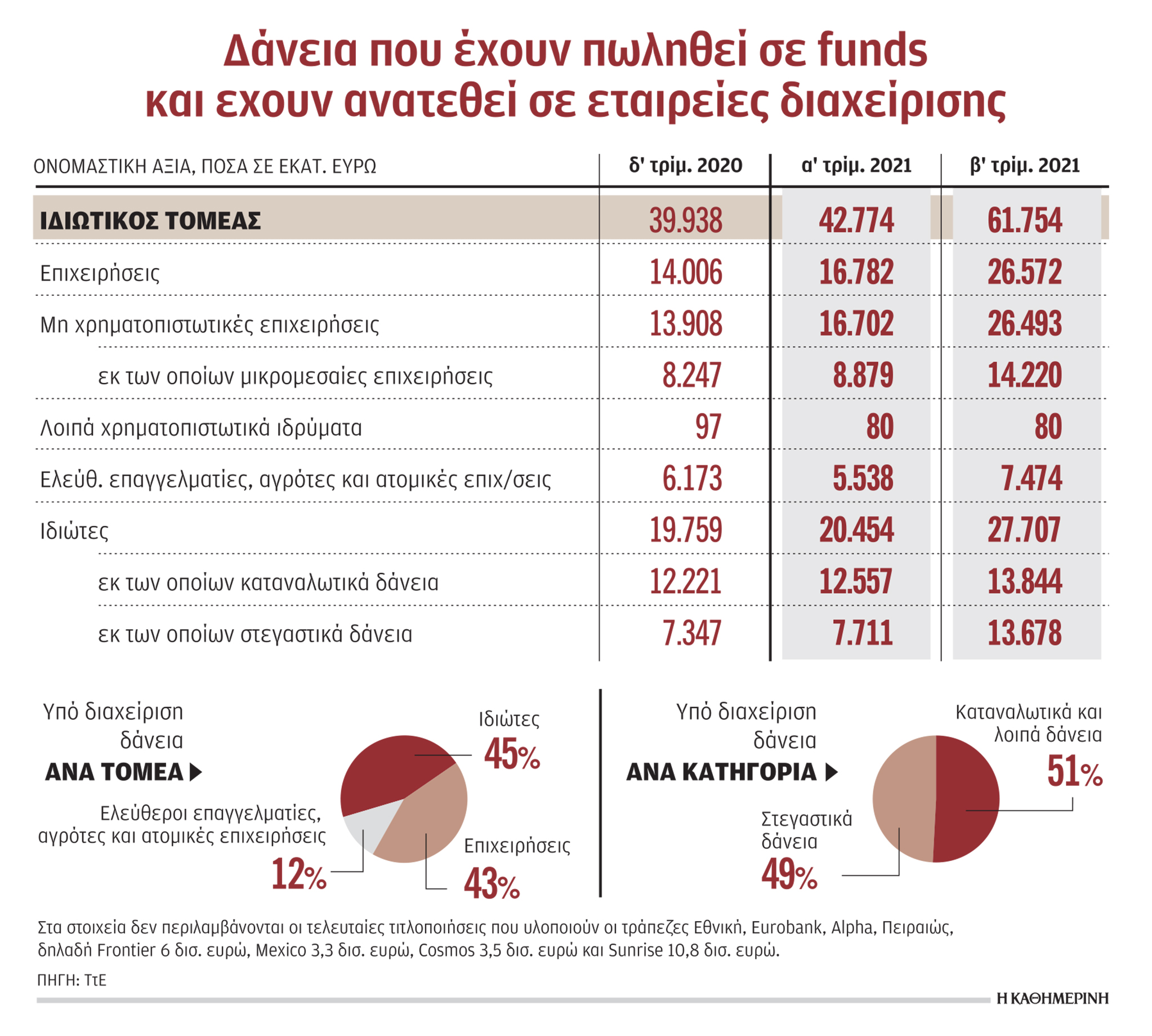 Βιώσιμες οι μισές επιχειρήσεις με κόκκινα δάνεια στα funds-1