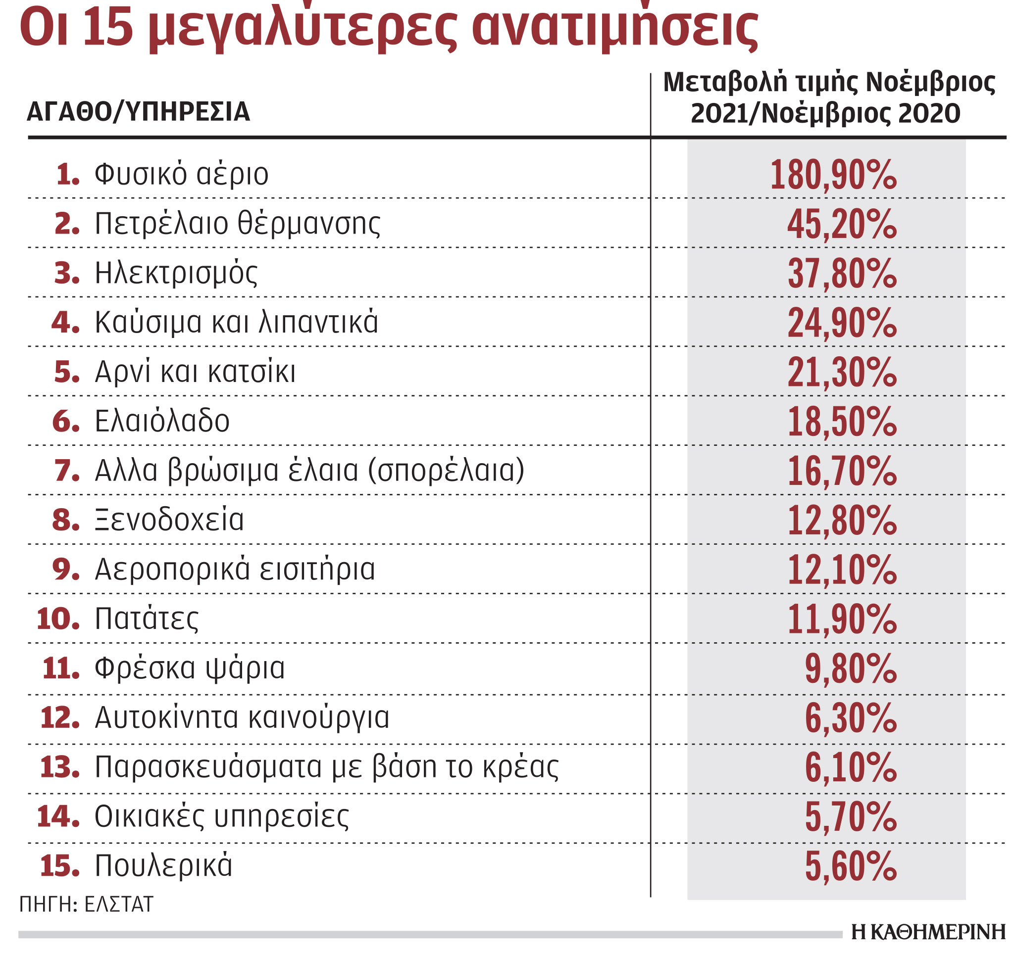 Μεγάλες ανατιμήσεις σε όλο το φάσμα της αγοράς τον Νοέμβριο-1