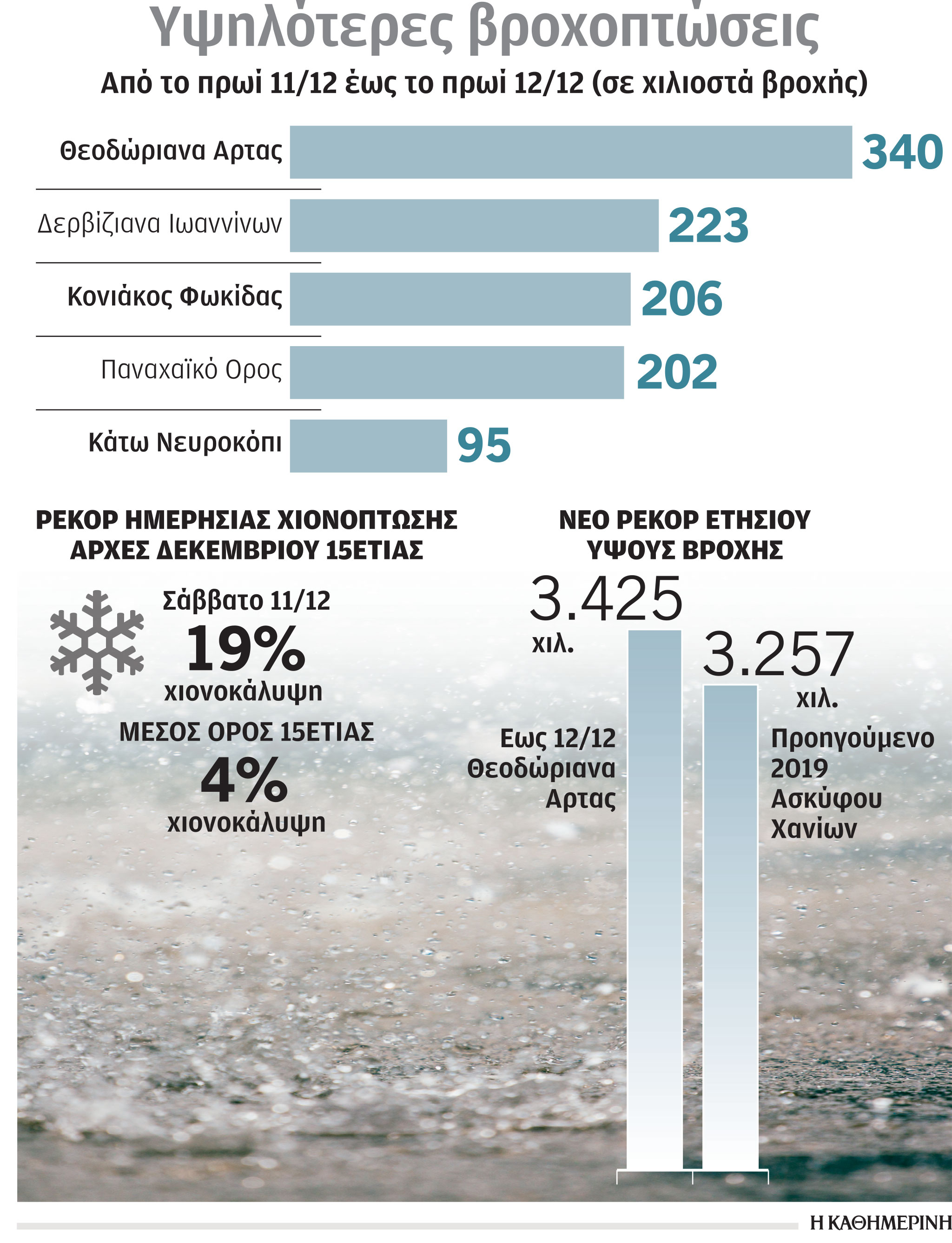 Κακοκαιρία με μία νεκρή, ζημιές και ρεκόρ-1
