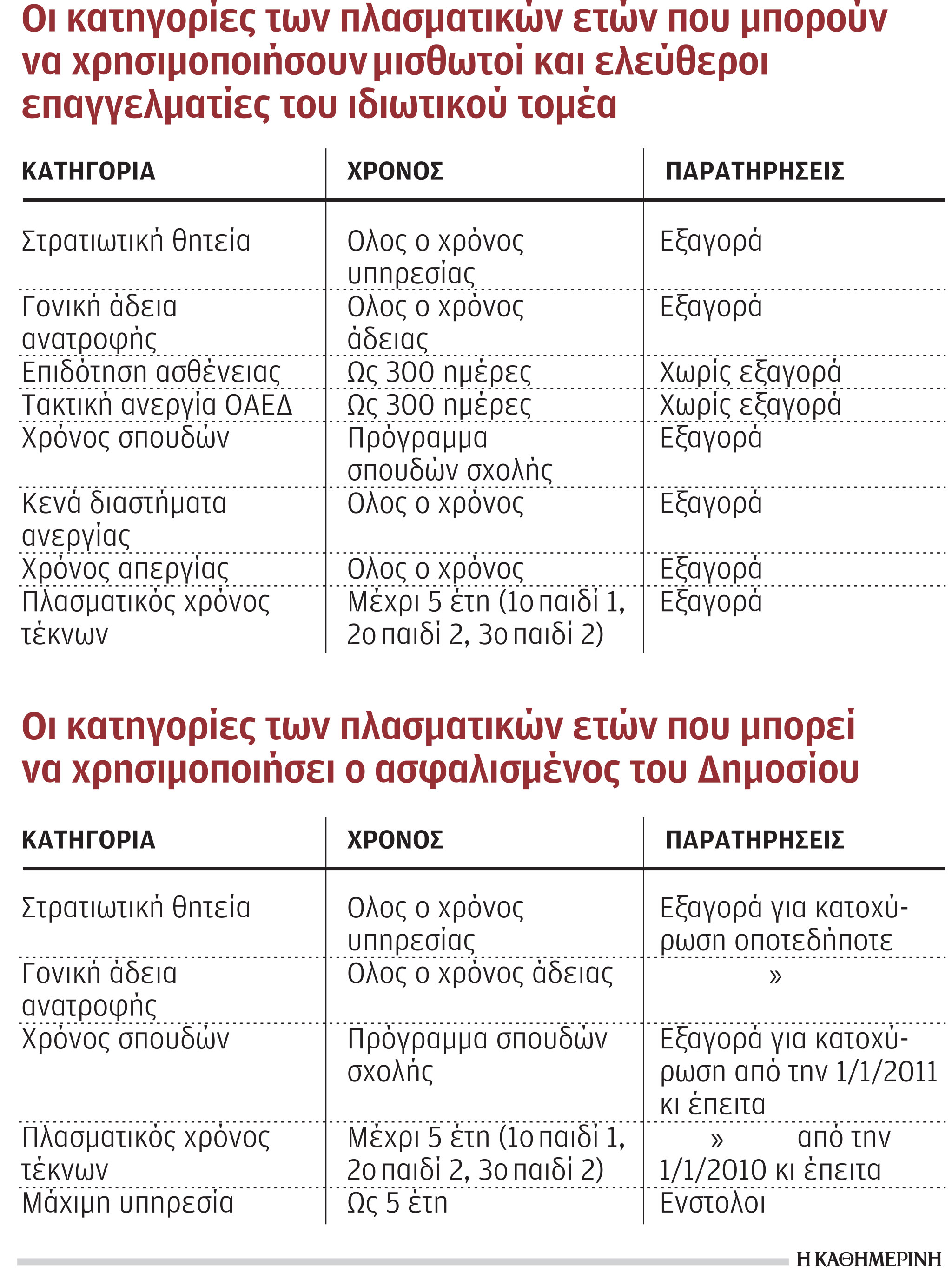 Συντάξεις: Τι ισχύει για εξαγορά πλασματικών ετών-1