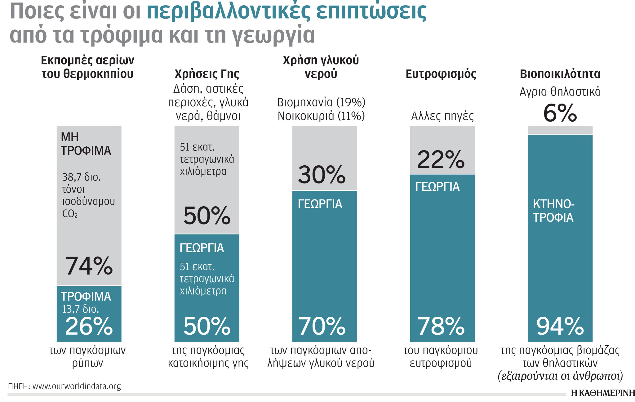 Έρευνα – Ανάλυση: Οι περιβαλλοντικές επιπτώσεις του πρωτογενούς τομέα-1