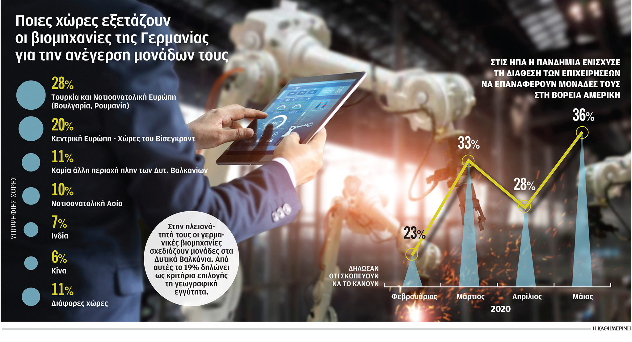 Οι βιομηχανίες επιστρέφουν στην Ευρώπη-1