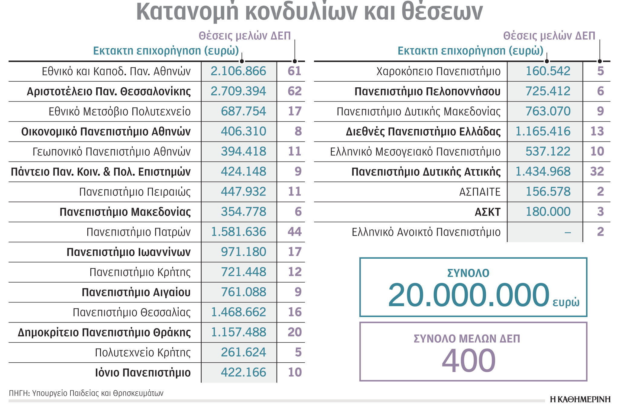ΑΕΙ: Έκτακτη χρηματοδότηση 20 εκατ.-1