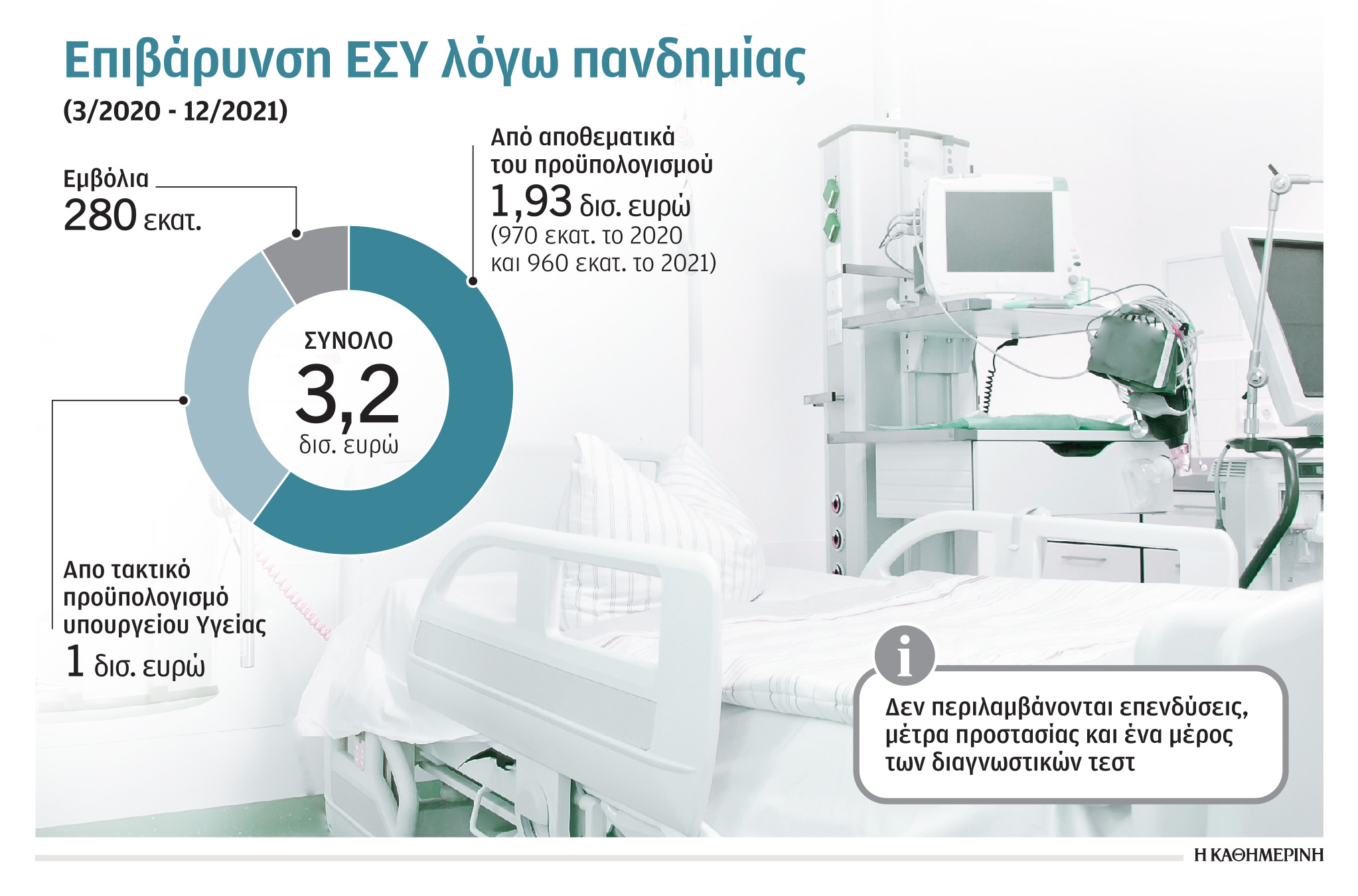 Στα 3,2 δισ. ο «λογαριασμός» COVID-1