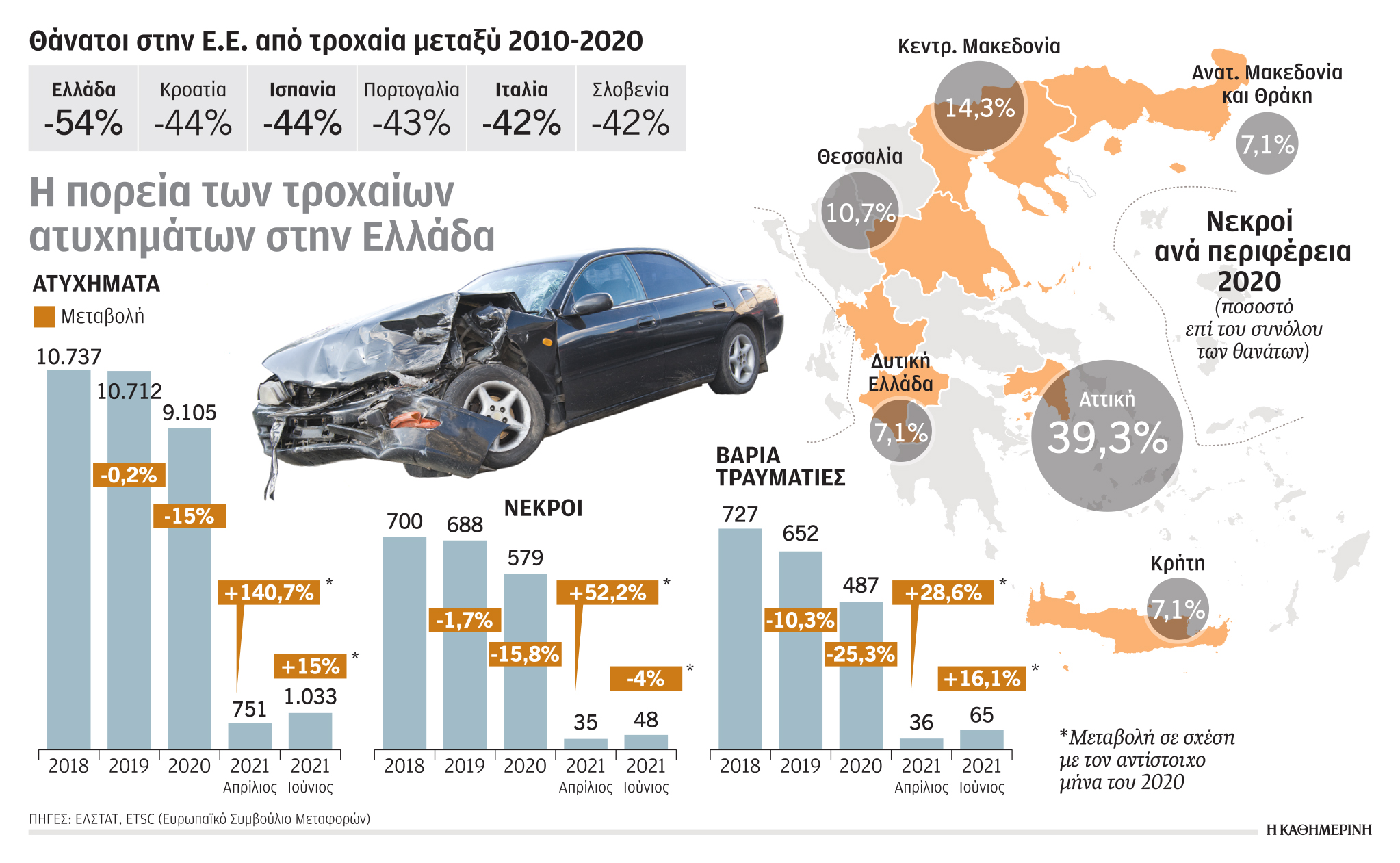 Ευρωπαϊκό «μνημόνιο»για μείωση των τροχαίων-1