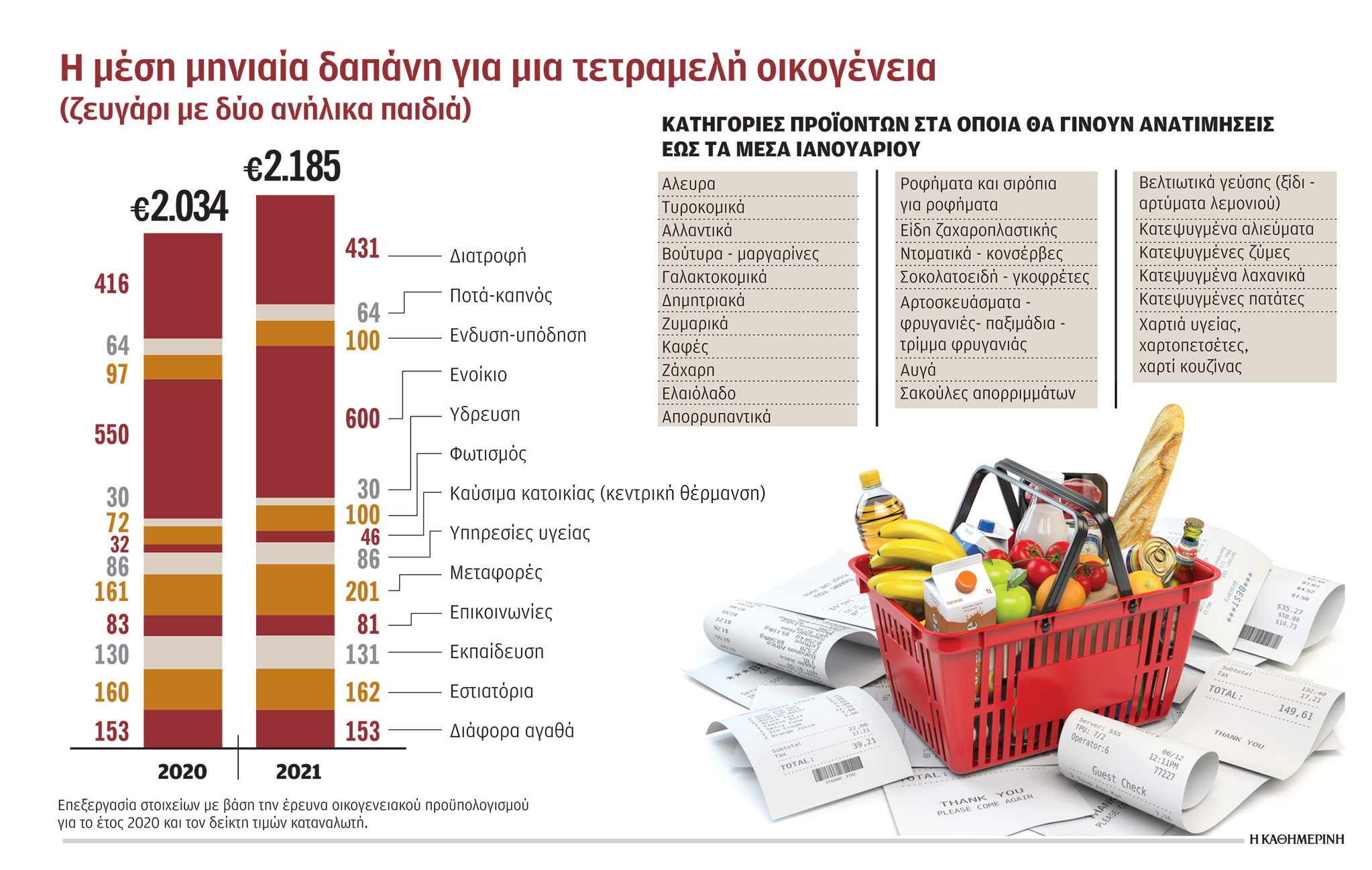 Ενάμιση μισθό ετησίως χάνουν τα νοικοκυριά από την ακρίβεια-1