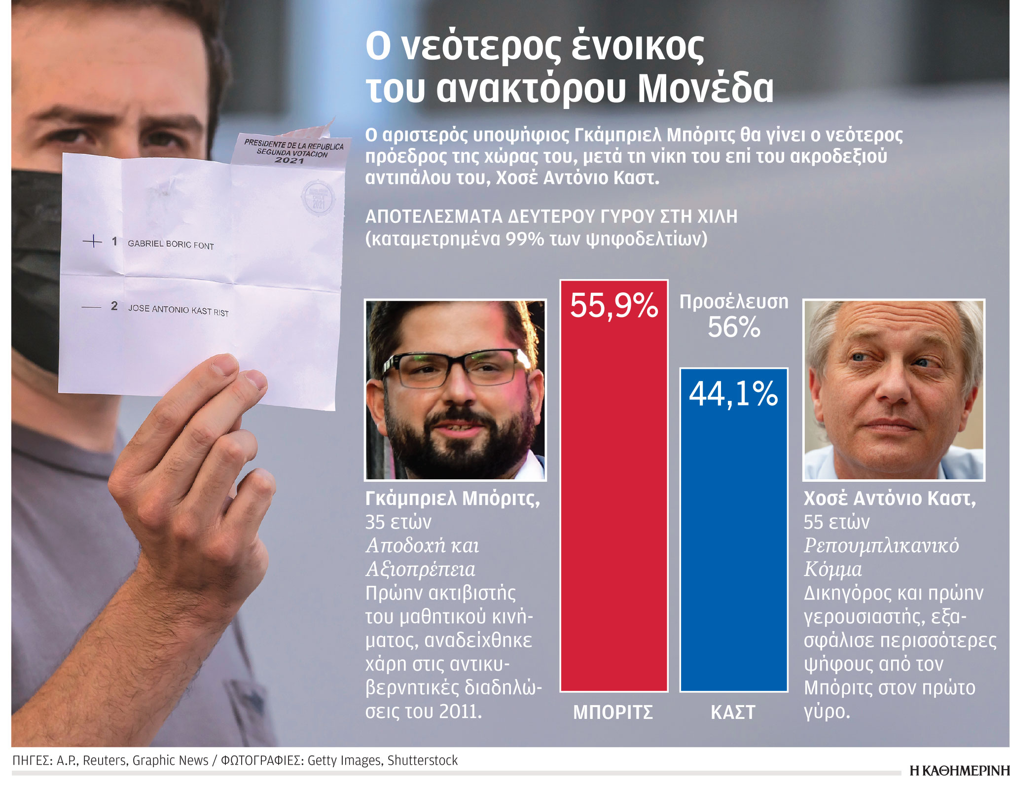 Ο αριστερός εν αναμονή νέος πρόεδρος της Χιλής-1