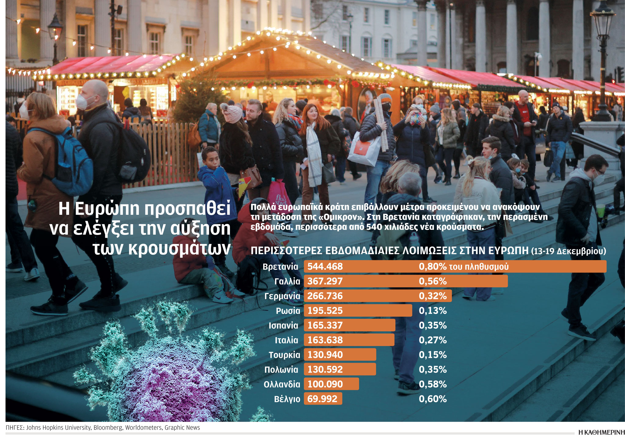 Μετάλλαξη «Όμικρον»: Η αόρατη απειλή σκιάζει τα Χριστούγεννα-1
