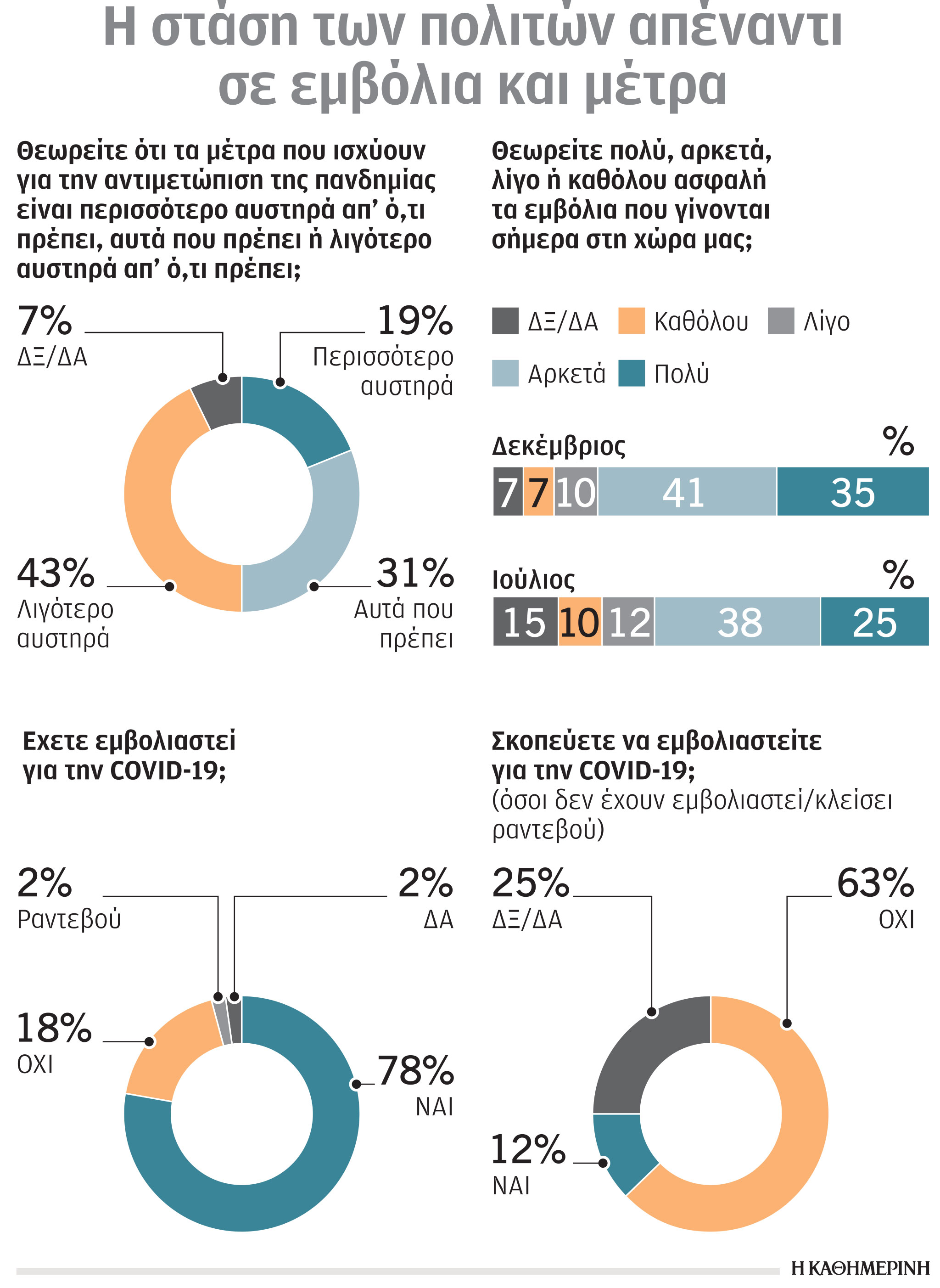 Το 76% των πολιτών θεωρεί τα εμβόλια κατά του ιού ασφαλή-1