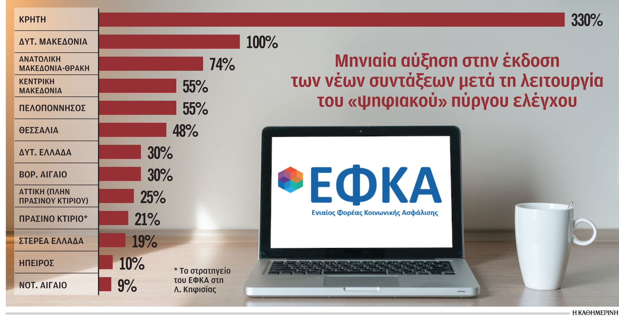 ΕΦΚΑ: Απογειώθηκε με τον «πύργο ελέγχου»-1