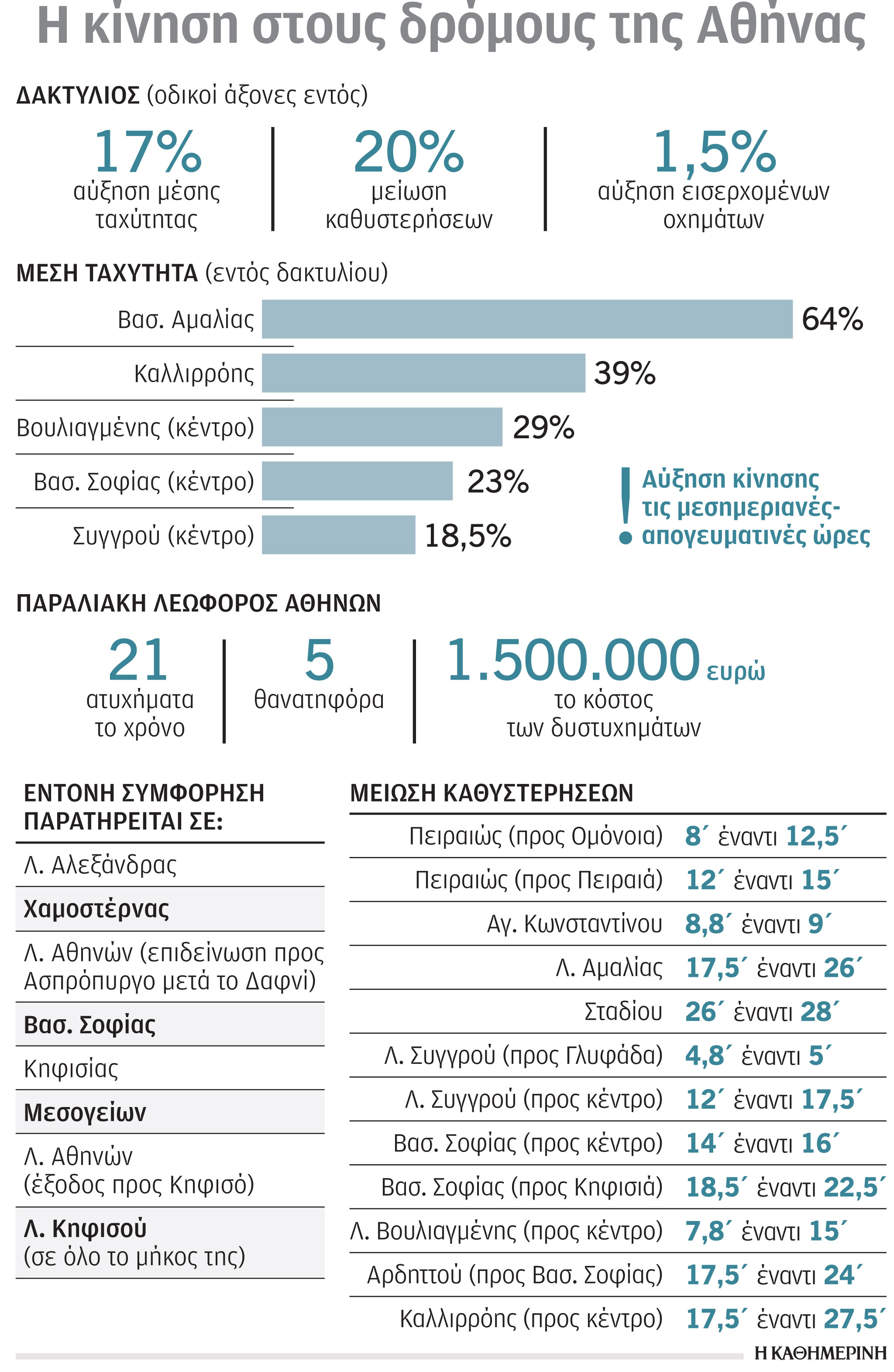 Αυξημένη κίνηση ακόμα και τα Σαββατοκύριακα, μεγάλος «ασθενής» η Λ. Κηφισού-1