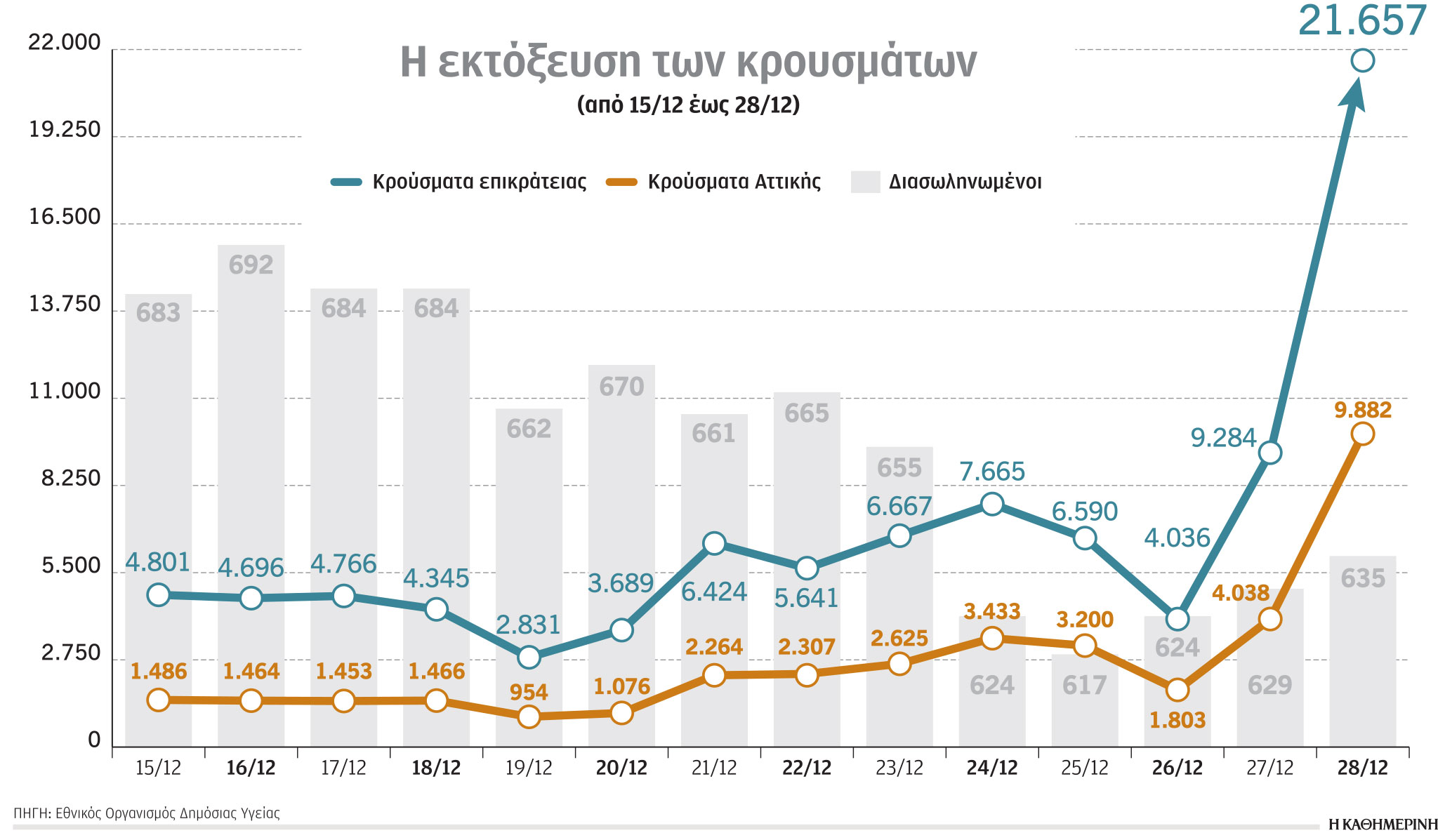 Κορωνοϊός: Σπάει τα κοντέρ ο αριθμός των κρουσμάτων-1