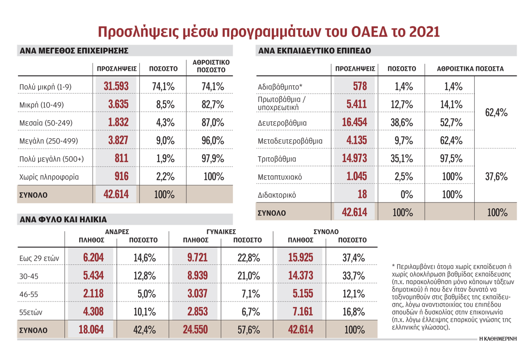 Mία στις δύο επιδοτούμενες θέσεις δεν καλύφθηκε-1