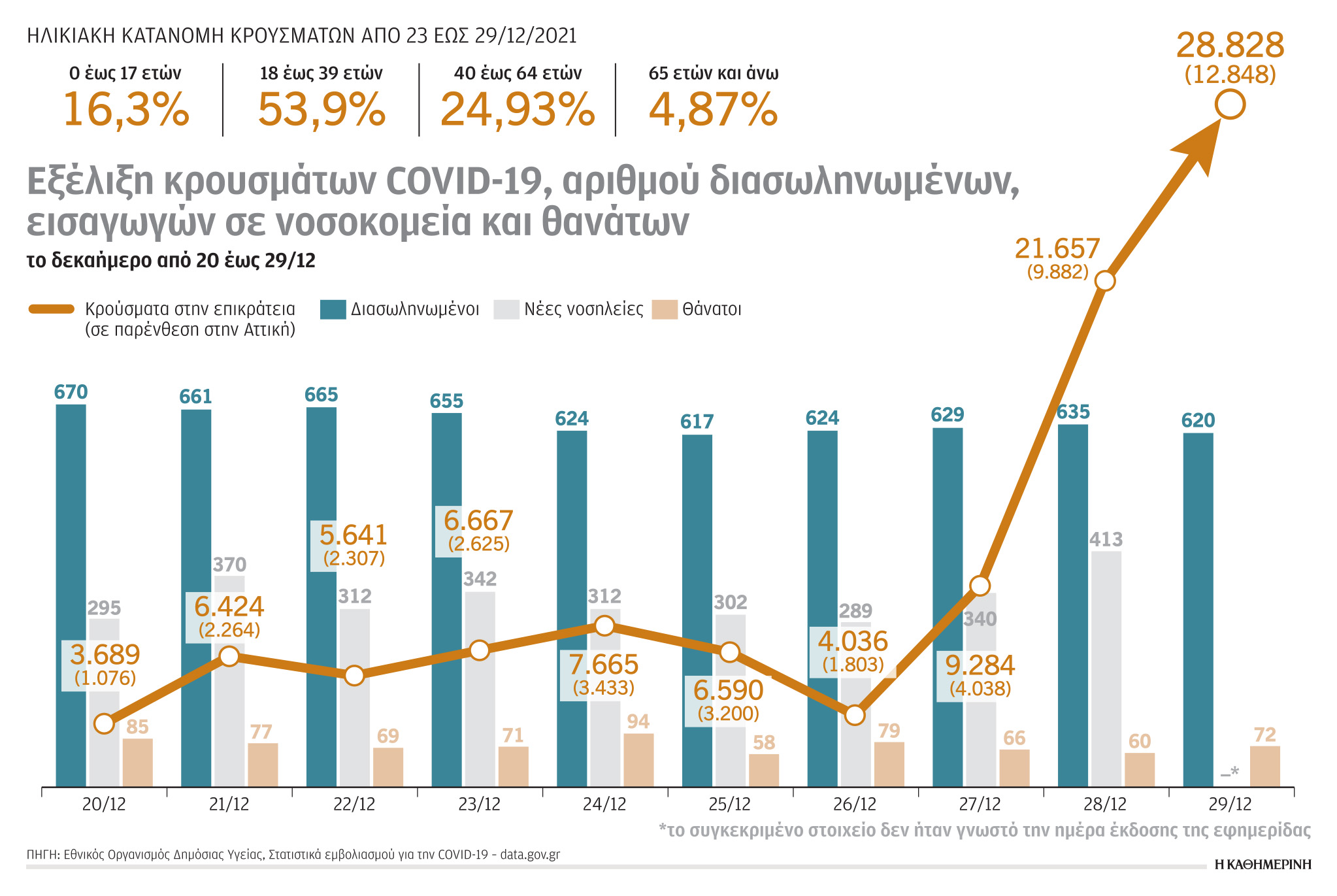 Καλπάζει με πιο ήπια συμπτώματα η «Ομικρον»-1
