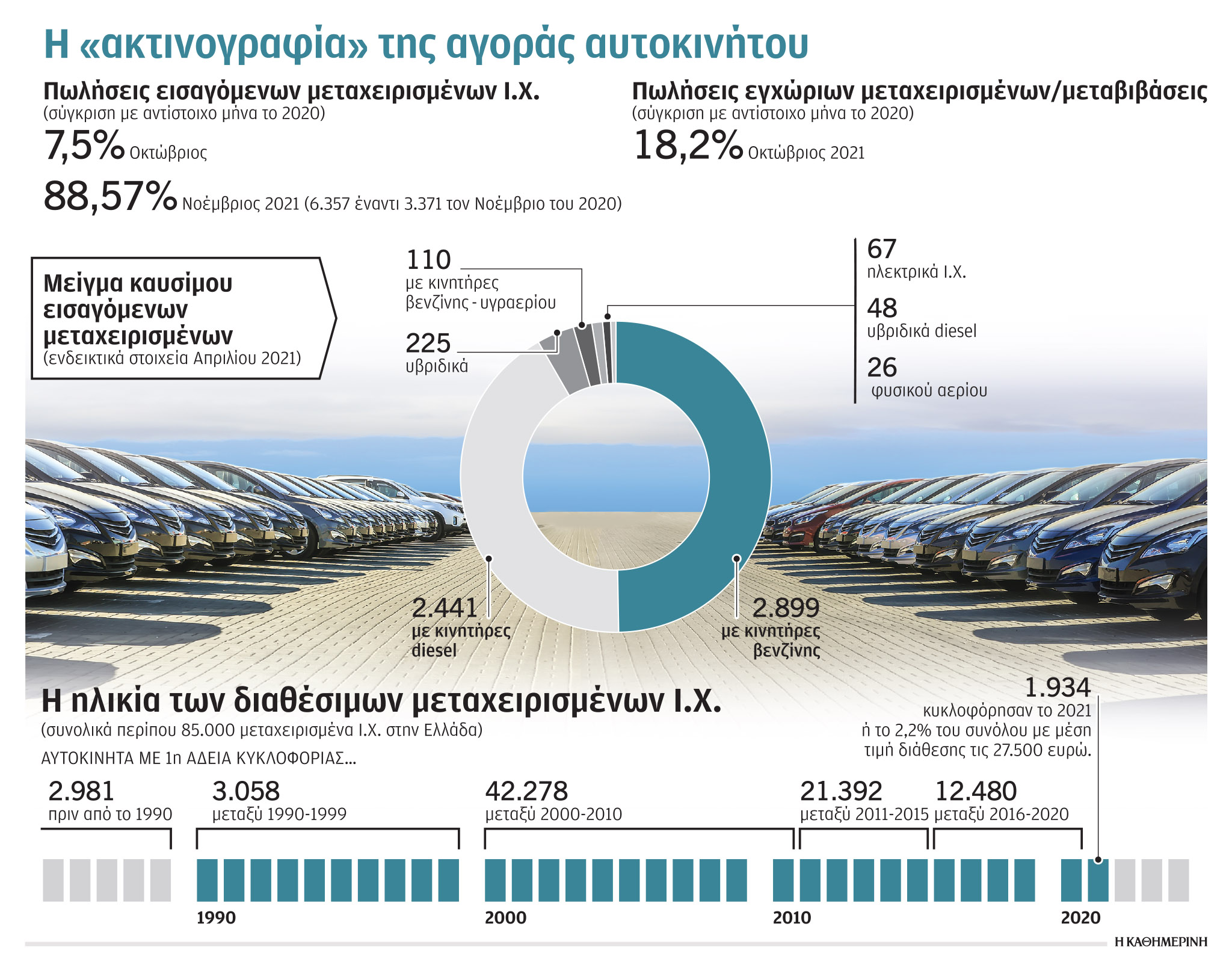 Μποτιλιάρισμα στην αγορά των μεταχειρισμένων Ι.Χ.-1