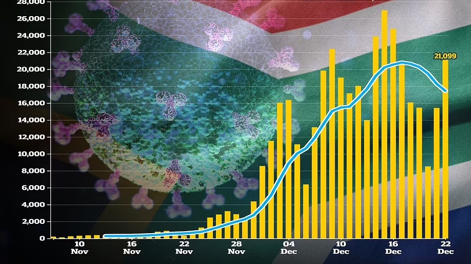 Μετάλλαξη Όμικρον: Σαφείς ενδείξεις αποκλιμάκωσης στη Νότια Αφρική-1