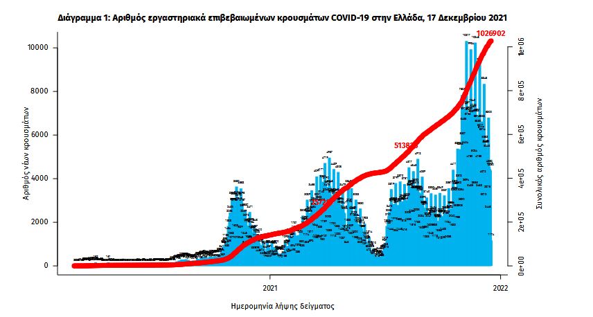 Κορωνοϊός: 4.766 νέα κρούσματα, 85 θάνατοι και  684 διασωληνωμένοι-2