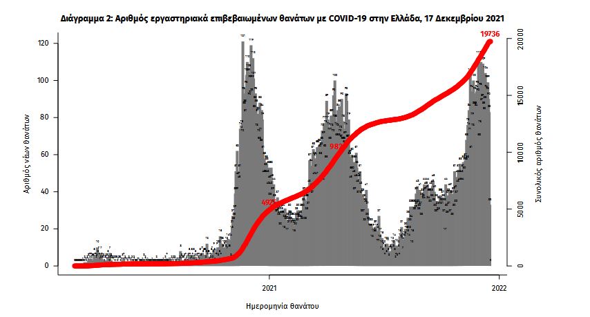 Κορωνοϊός: 4.766 νέα κρούσματα, 85 θάνατοι και  684 διασωληνωμένοι-3