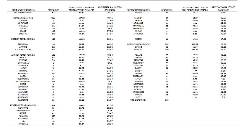 Κορωνοϊός: 4.766 νέα κρούσματα, 85 θάνατοι και  684 διασωληνωμένοι-4