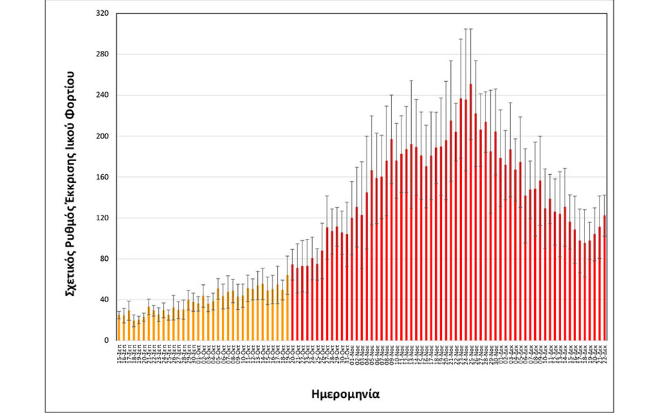 Θεσσαλονίκη: Σταδιακή αύξηση παρουσίας της Όμικρον – Eνδείξεις ανοδικής τάσης του ιικού φορτίου-1