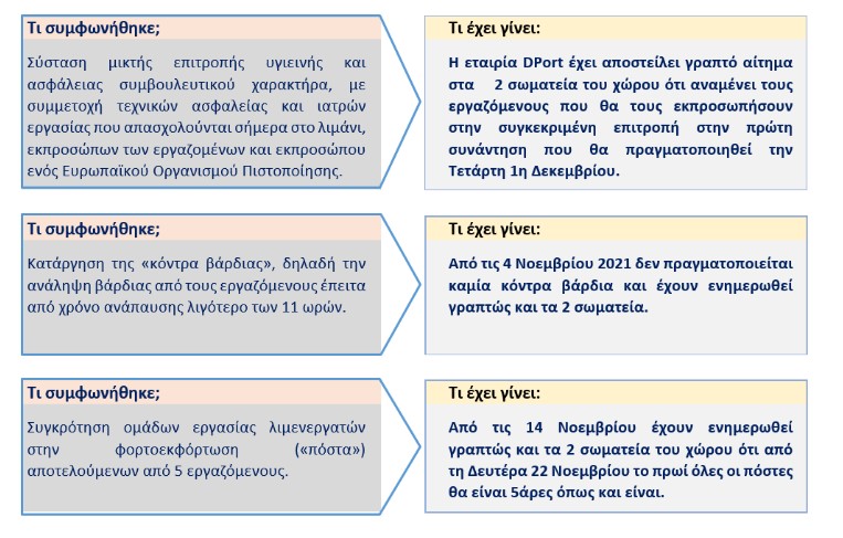 DPort Services: Είμαστε σε διάλογο με τους εργαζόμενους για την υπογραφή ΣΣΕ-1