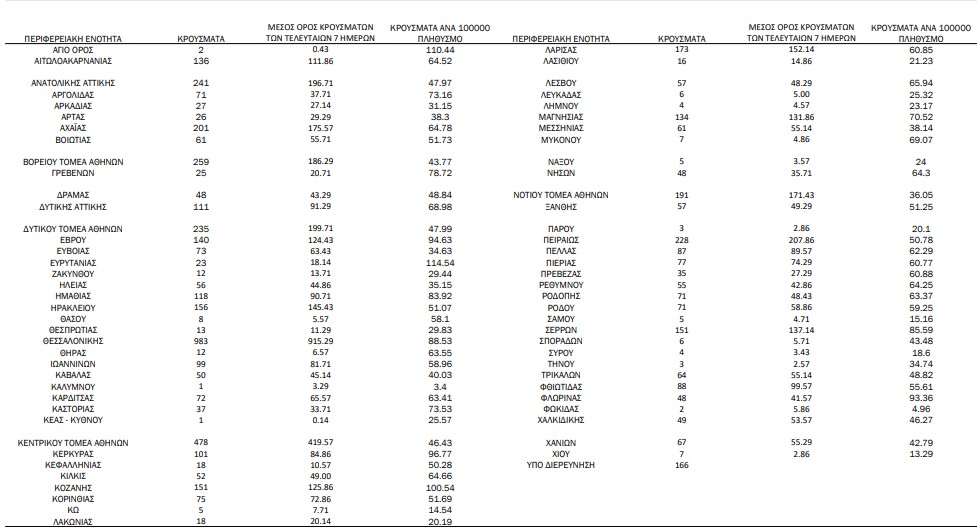 Κορωνοϊός: 6.260 νέα κρούσματα, 89 θάνατοι, 704 διασωληνωμένοι-1
