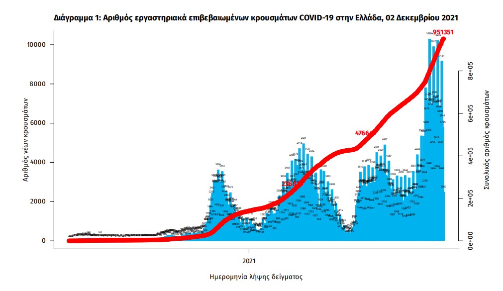 Κορωνοϊός: 6.260 νέα κρούσματα, 89 θάνατοι, 704 διασωληνωμένοι-2