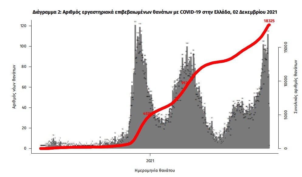 Κορωνοϊός: 6.260 νέα κρούσματα, 89 θάνατοι, 704 διασωληνωμένοι-3
