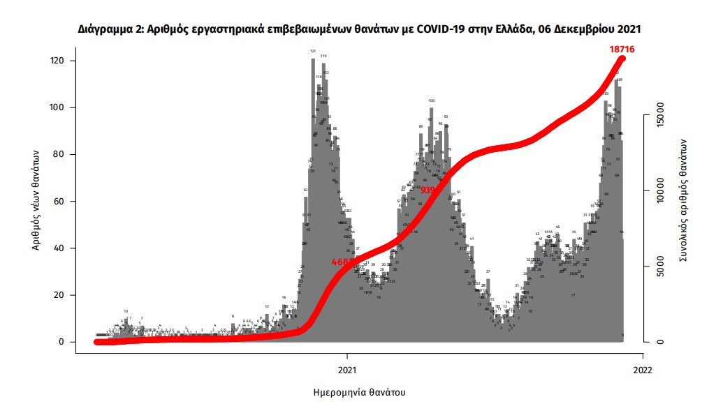 Κορωνοϊός: 4.943 νέα κρούσματα, 116 θάνατοι, 714 διασωληνωμένοι-3
