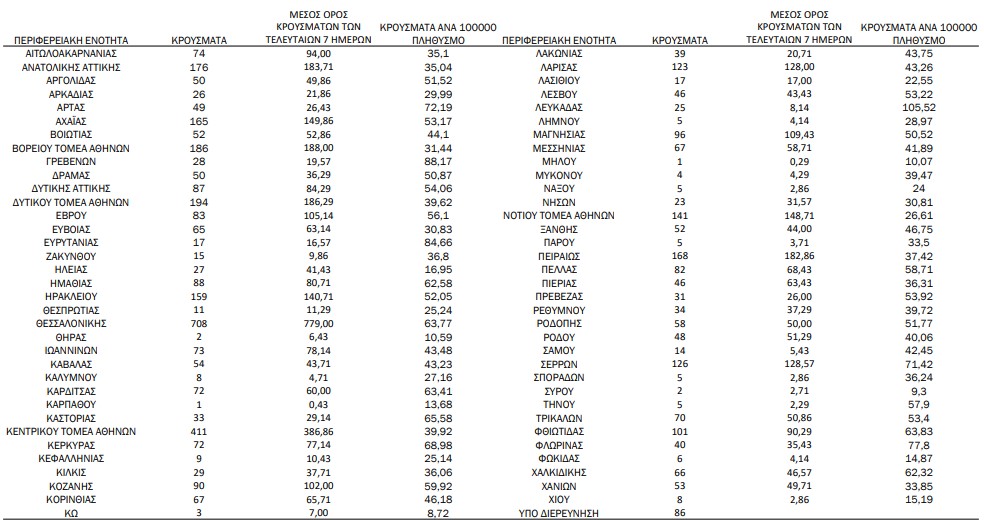 Κορωνοϊός: 4.943 νέα κρούσματα, 116 θάνατοι, 714 διασωληνωμένοι-1