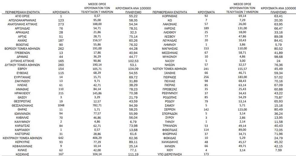 Κορωνοϊός: 7.009 νέα κρούσματα, 99 θάνατοι, 697 διασωληνωμένοι-1