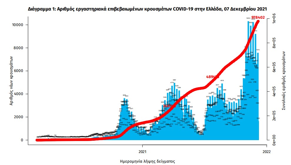 Κορωνοϊός: 7.009 νέα κρούσματα, 99 θάνατοι, 697 διασωληνωμένοι-2