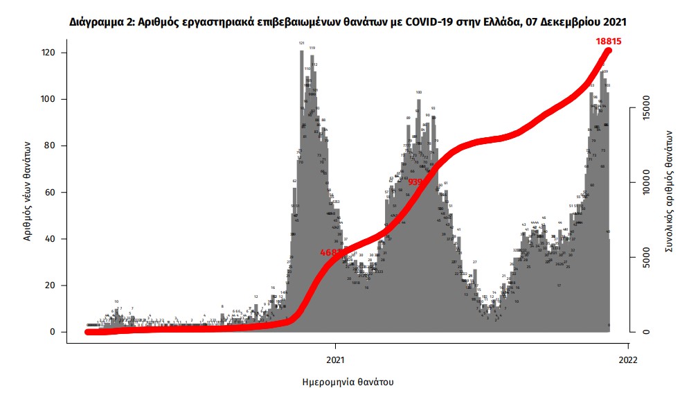 Κορωνοϊός: 7.009 νέα κρούσματα, 99 θάνατοι, 697 διασωληνωμένοι-3