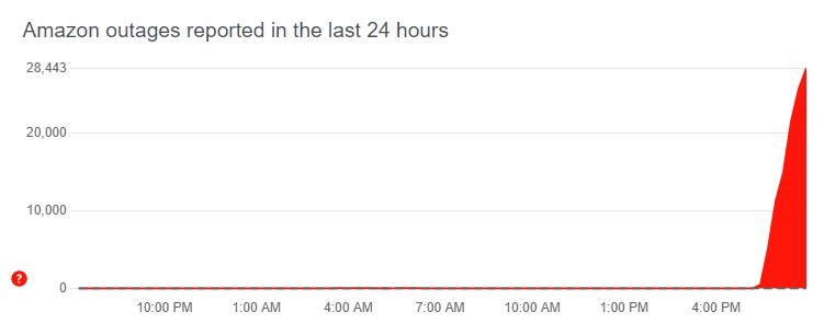 Αmazon: Προβλήματα πρόσβασης στις υπηρεσίες του ψηφιακού κολοσσού-1