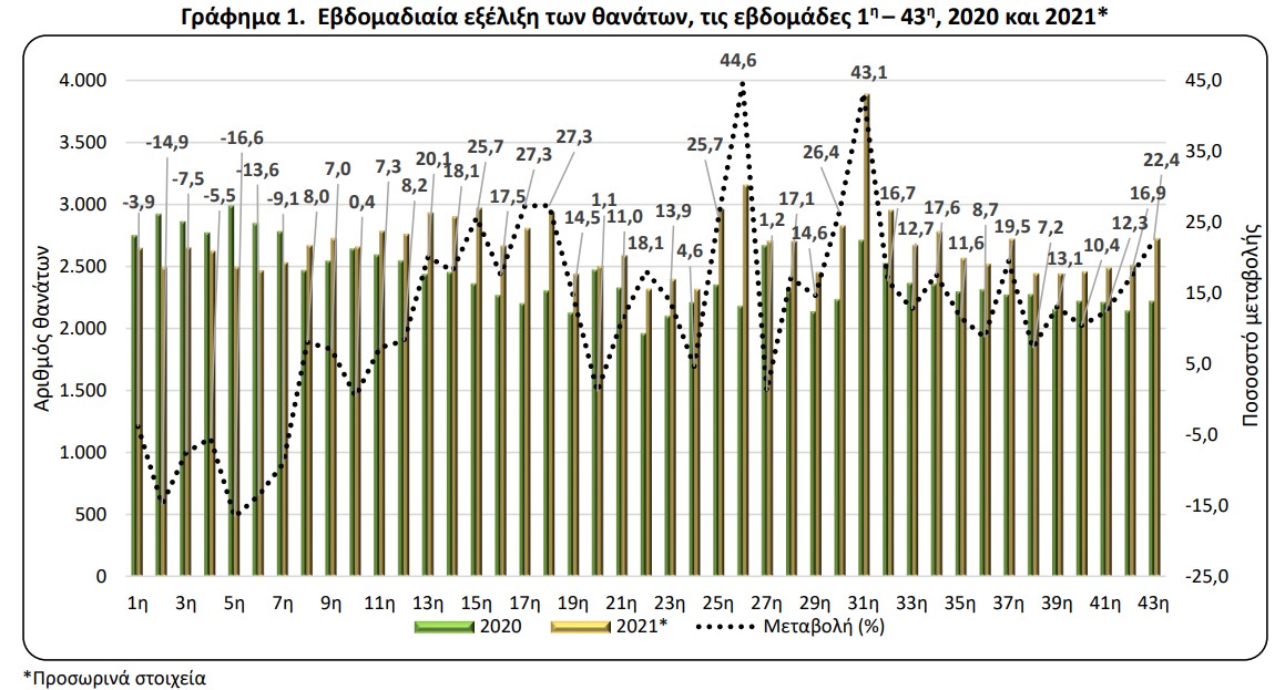ΕΛΣΤΑΤ: Αύξηση 10,76% σημείωσαν οι θάνατοι στην Ελλάδα τις 43 πρώτες εβδομάδες του 2021-1