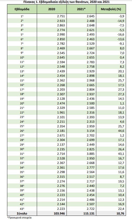 ΕΛΣΤΑΤ: Αύξηση 10,76% σημείωσαν οι θάνατοι στην Ελλάδα τις 43 πρώτες εβδομάδες του 2021-2