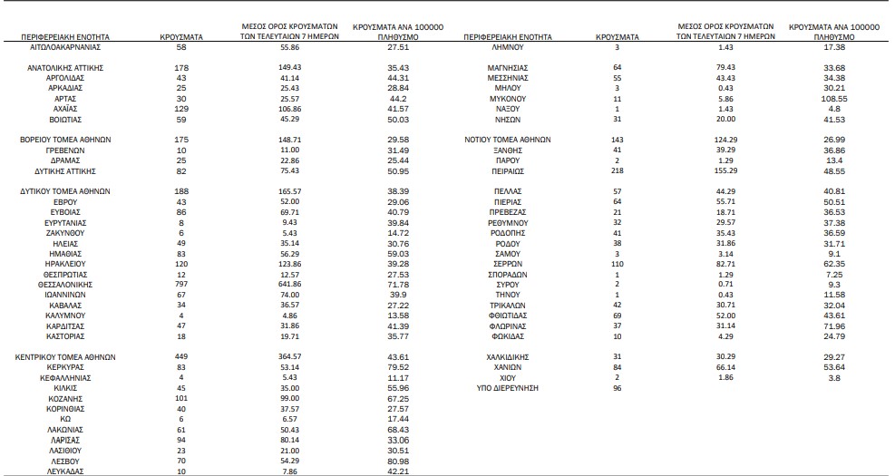 Κορωνοϊός: 4.696 νέα κρούσματα, 96 θάνατοι, 692 διασωληνωμένοι-1