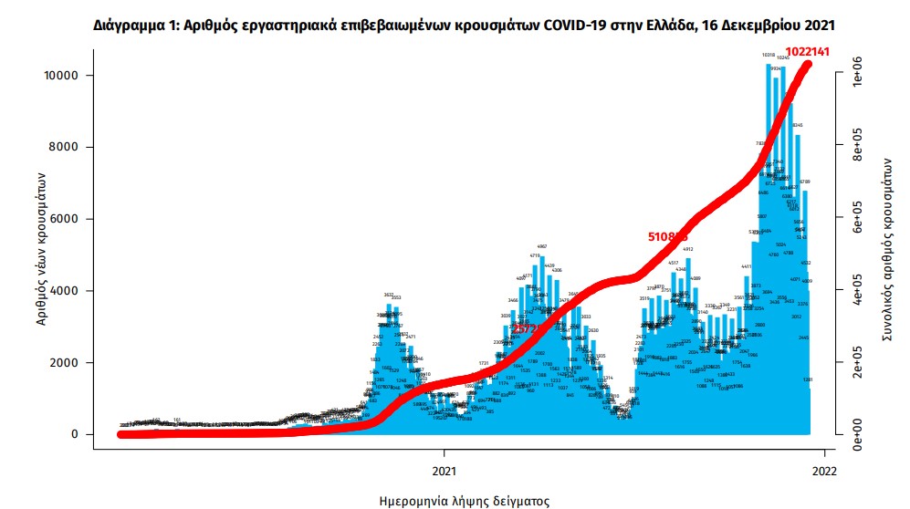Κορωνοϊός: 4.696 νέα κρούσματα, 96 θάνατοι, 692 διασωληνωμένοι-2