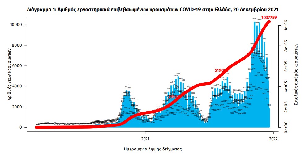 Κορωνοϊός: 3.689 νέα κρούσματα, 85 θάνατοι, 670 διασωληνωμένοι-2