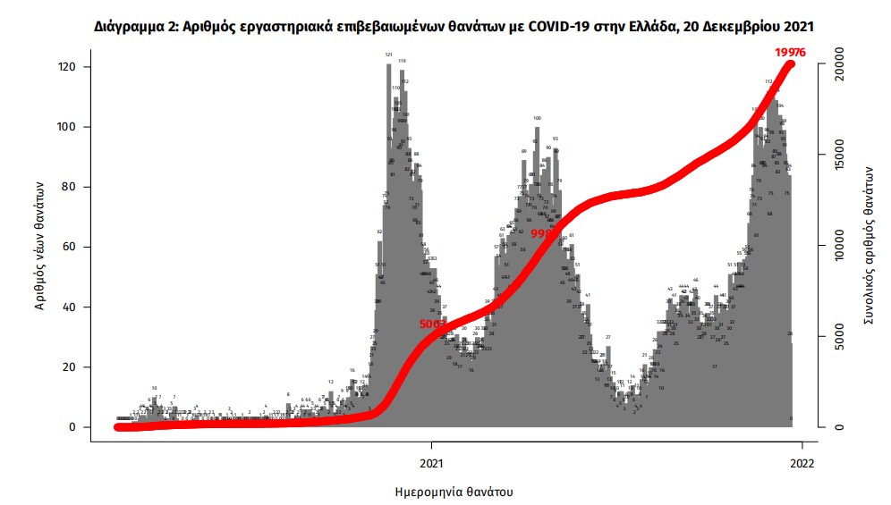 Κορωνοϊός: 3.689 νέα κρούσματα, 85 θάνατοι, 670 διασωληνωμένοι-3