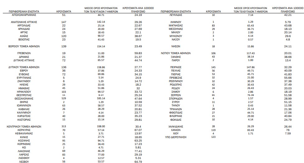Κορωνοϊός: 3.689 νέα κρούσματα, 85 θάνατοι, 670 διασωληνωμένοι-1