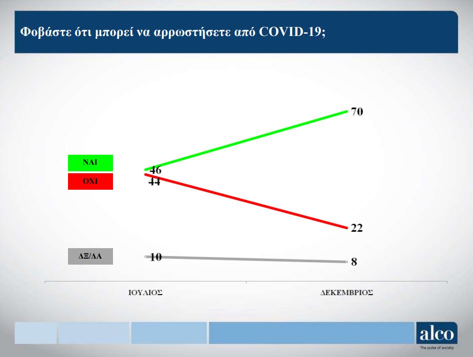 Ερευνα: Μείωση των «αρνητών», ανησυχία για την πορεία της πανδημίας-4