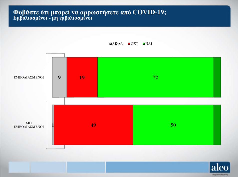 Ερευνα: Μείωση των «αρνητών», ανησυχία για την πορεία της πανδημίας-5