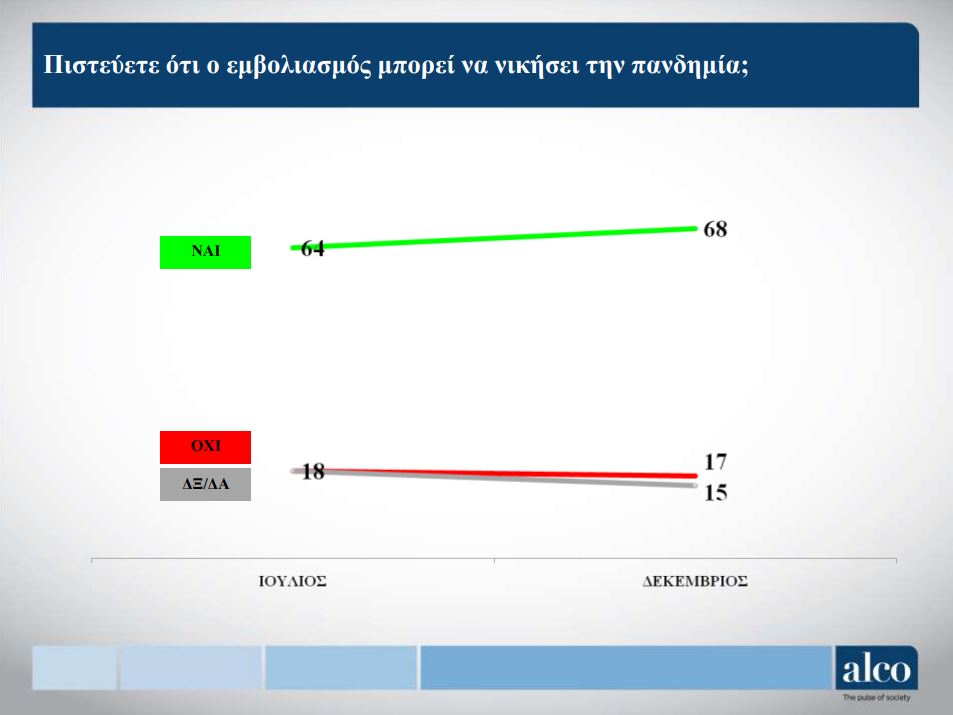 Ερευνα: Μείωση των «αρνητών», ανησυχία για την πορεία της πανδημίας-11
