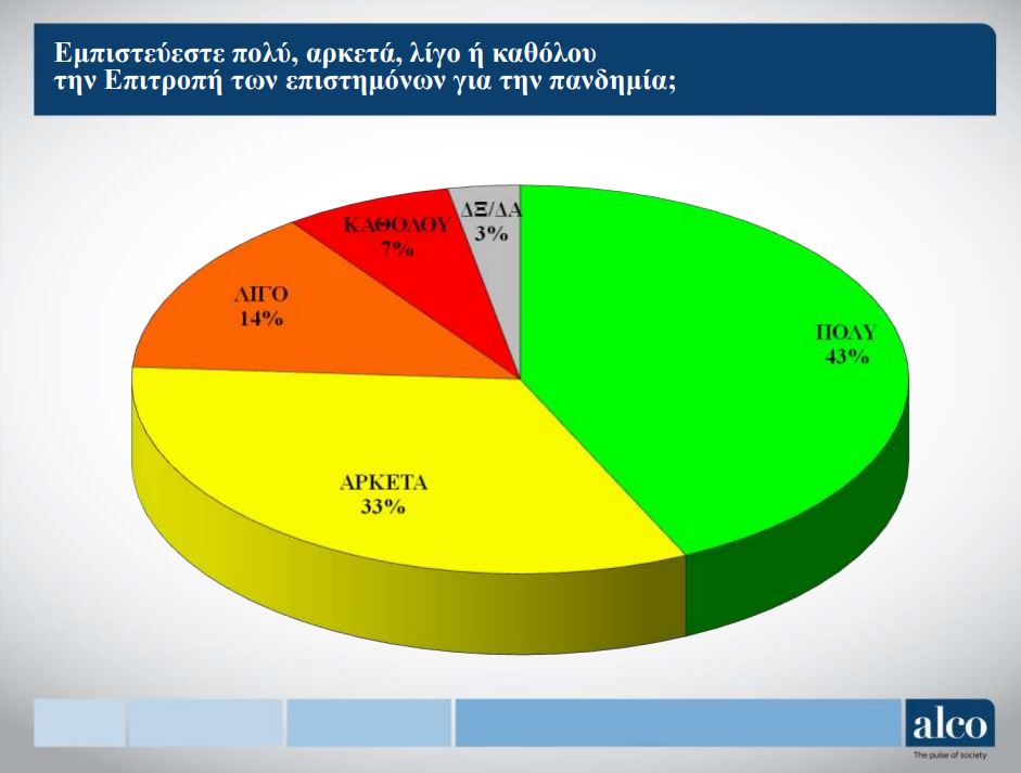 Ερευνα: Μείωση των «αρνητών», ανησυχία για την πορεία της πανδημίας-6