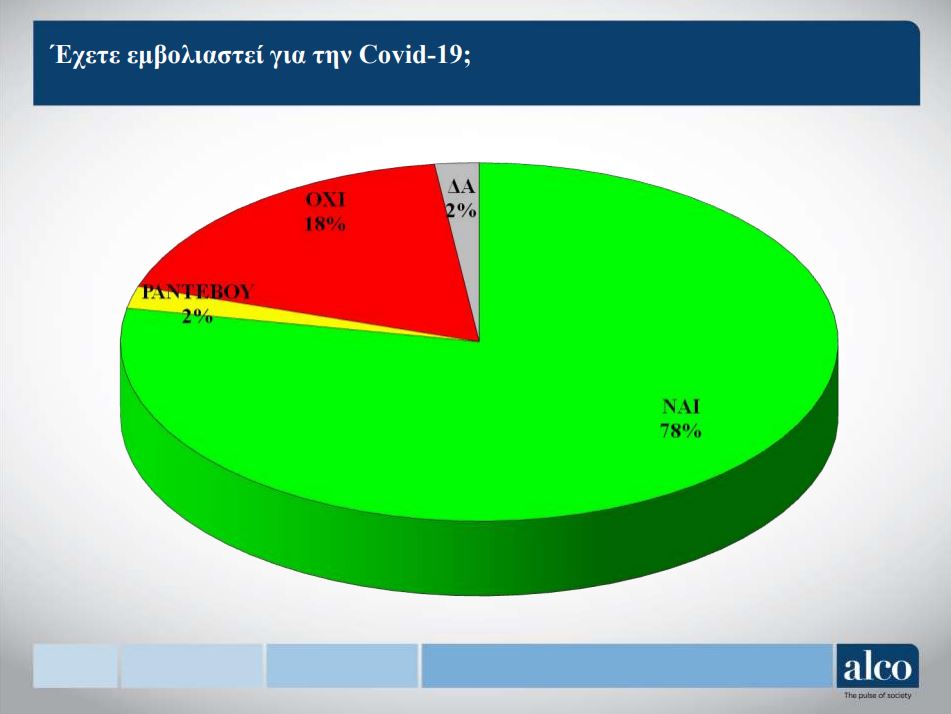 Ερευνα: Μείωση των «αρνητών», ανησυχία για την πορεία της πανδημίας-7