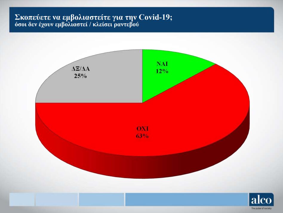 Ερευνα: Μείωση των «αρνητών», ανησυχία για την πορεία της πανδημίας-8