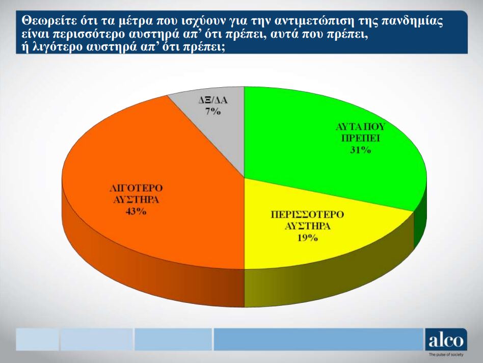 Ερευνα: Μείωση των «αρνητών», ανησυχία για την πορεία της πανδημίας-3