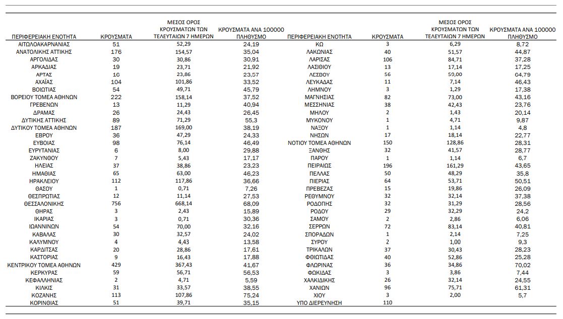 Κορωνοϊός: 4.345 κρούσματα, 63 θάνατοι, 684 διασωληνωμένοι-3